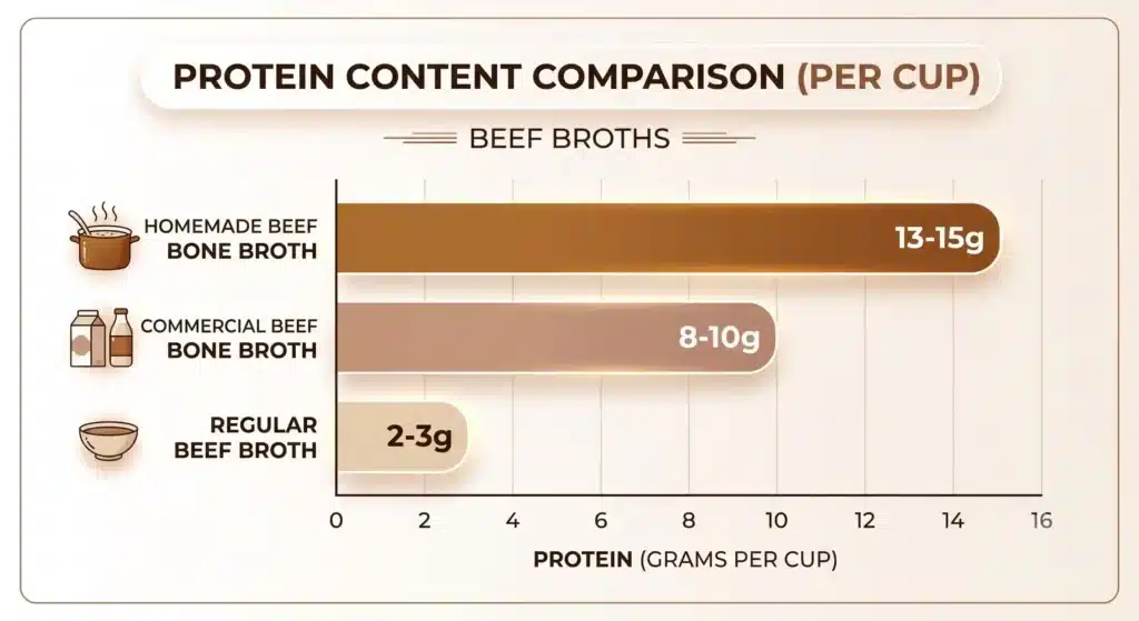 Infographic showing protein content comparison of commercial and homemade beef bone broth