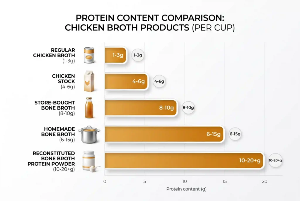 Bar chart comparing protein grams per cup across five types: regular chicken broth 1-3g, chicken stock 4-6g, store-bought chicken bone broth 8-10g, homemade chicken bone broth 6-15g, and chicken bone broth protein powder 10-20+g