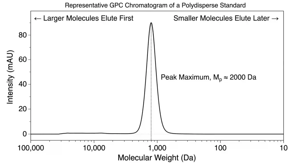Ideal GPC curve showing narrow molecular weight distribution of hydrolyzed collagen