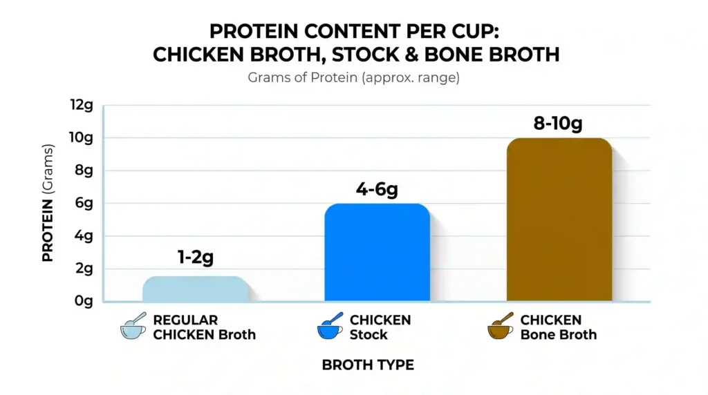 protein in bone broth vs chicken broth – bar chart comparison per cup