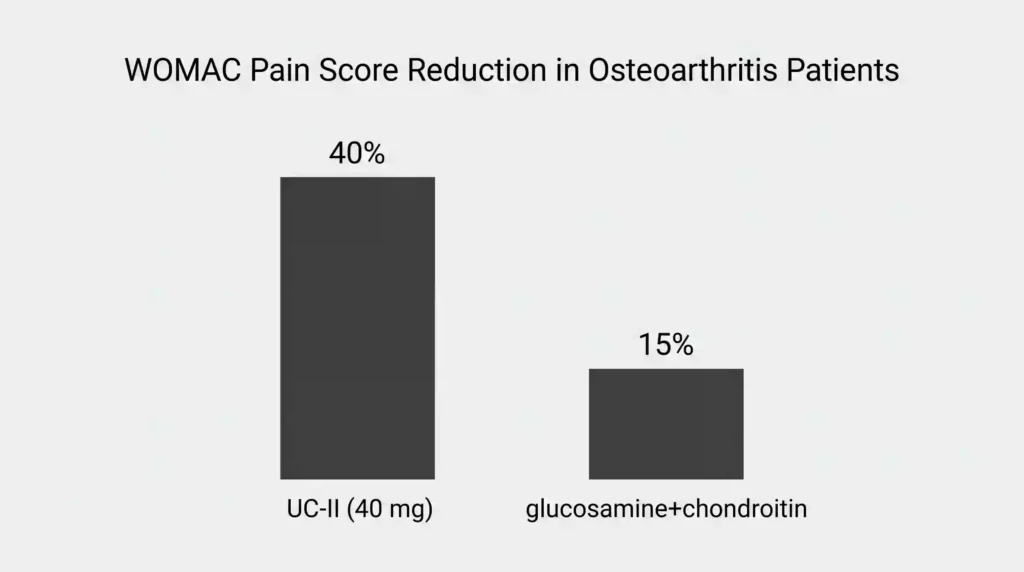 Bar chart comparing WOMAC pain reduction in osteoarthritis: UC-II 40 mg reduced pain by 40% vs glucosamine+chondroitin 15%
