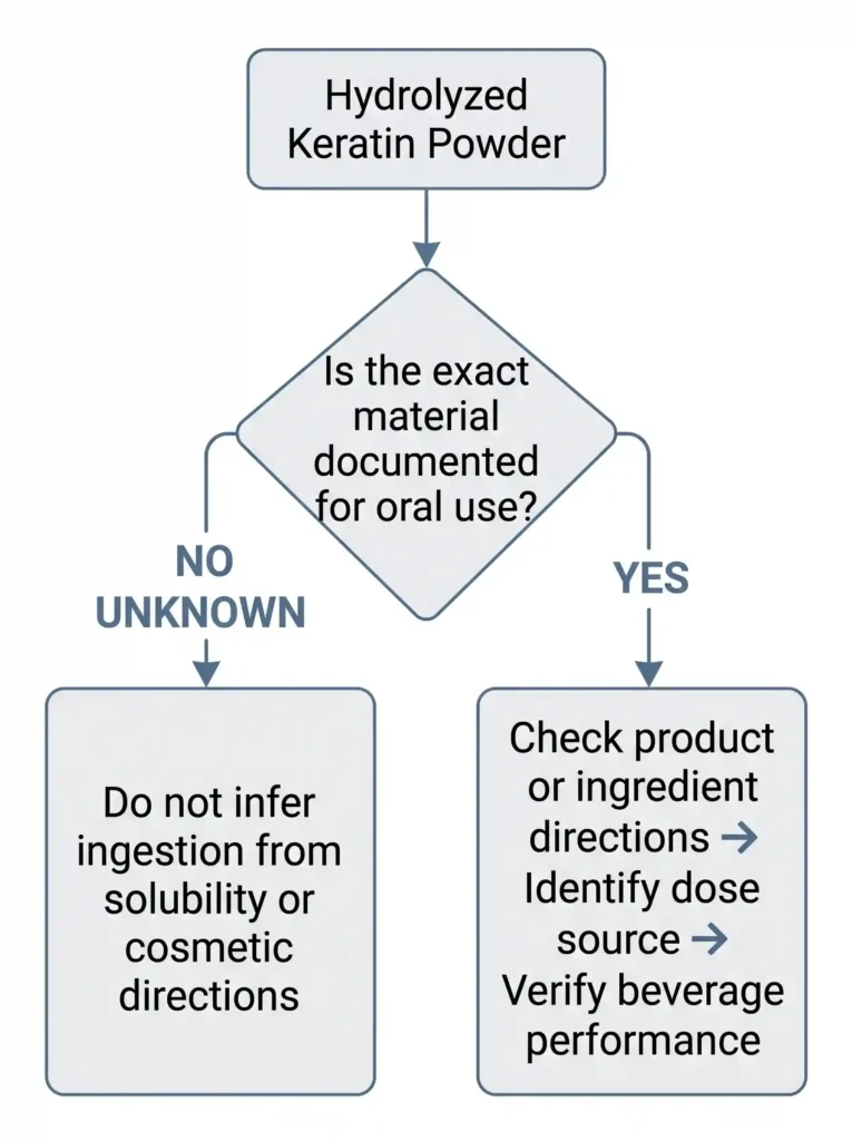 Decision tree for determining whether a hydrolyzed keratin powder is intended for oral use