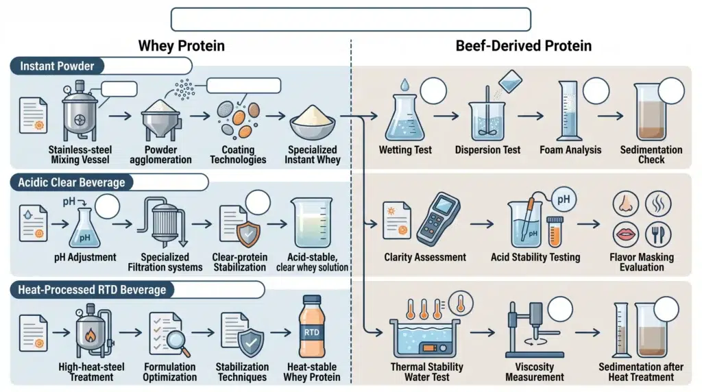 Whey and Beef Protein Isolate formulation considerations for powders, acidic beverages and RTD systems