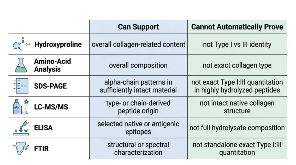 Comparison of hydroxyproline, amino-acid analysis, SDS-PAGE, LC-MS/MS, ELISA and FTIR for collagen type claims