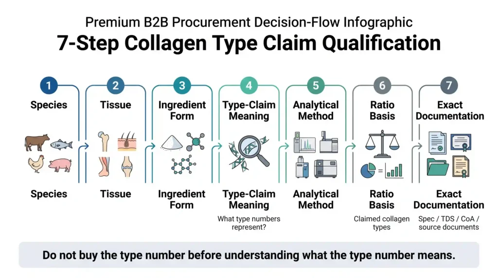 Insert under H2: For Formulators: How to Qualify a Bovine Collagen Type Claim — after the 7-step table.