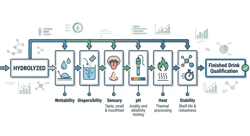 Diagram showing why hydrolysis alone does not establish that a keratin ingredient is drink-ready