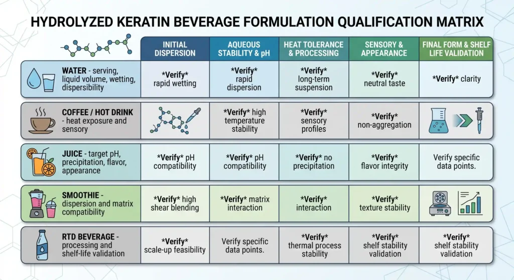 Hydrolyzed keratin beverage qualification matrix for water, coffee, juice, smoothies and ready-to-drink products