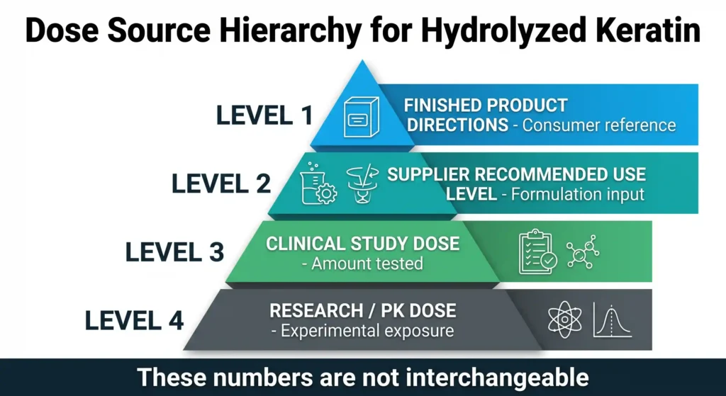 Four-level hierarchy separating hydrolyzed keratin product directions, supplier use levels, clinical doses and research doses