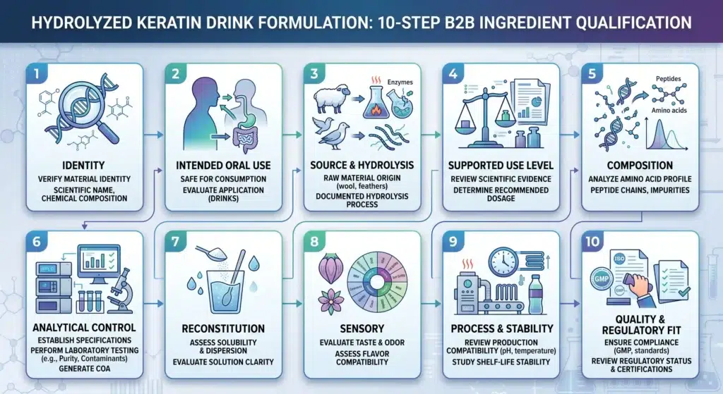 Ten-step qualification framework for evaluating hydrolyzed keratin in ingestible drink formulations