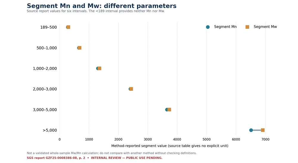 Comparison of segment-specific Mn and Mw molecular weight values from a supplier-tested fish collagen peptide sample