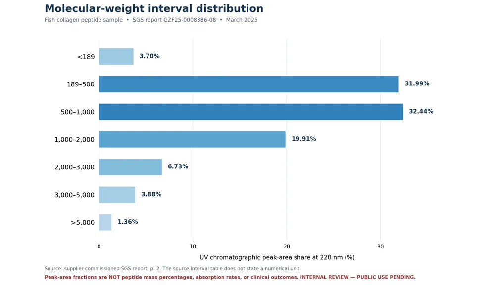Molecular weight distribution of a supplier-tested fish collagen peptide sample by UV chromatographic peak-area percentage