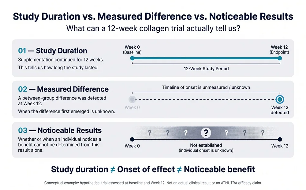 Diagram comparing a 12-week collagen peptide study duration, a measured difference at week 12, and the unknown timing of noticeable individual results.